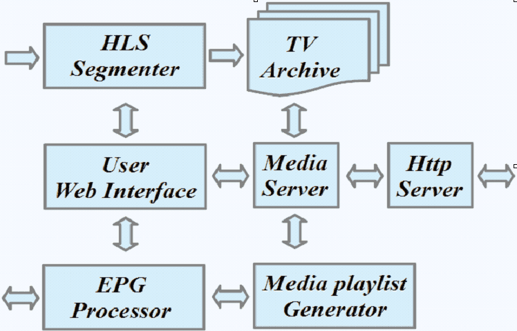 IPTV Video Server Lite (Crypton Catch-up TV Lite) Crypton