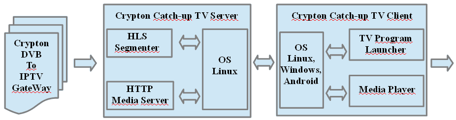 IPTV Headend from Crypton: IPTV video server/Crypton Catch-Up TV server for IPTV broadcasting