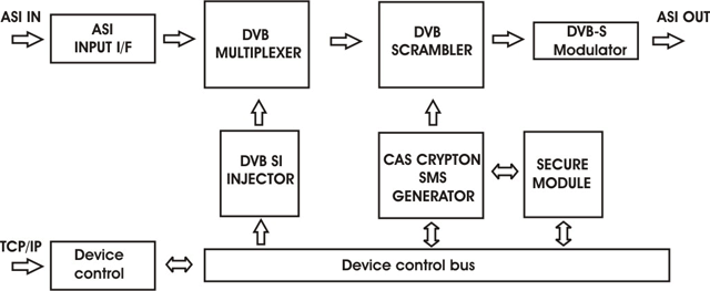 MPEG2 Encoder with Modulator COD882MSL Crypton