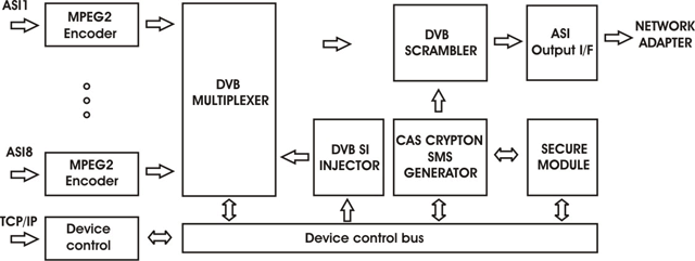 MPEG2 Encoder COD882ASI Crypton