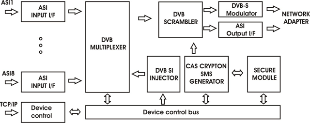 8-channel Scrambler with Multiplexer and DVB-S Modulator COD982MSL Crypton
